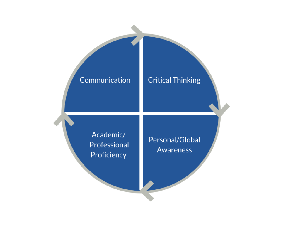 The circular flow chart shows the circle broke out evenly into four parts. The parts are communication, critical thinking, academic/professional proficiency, and personal/global awareness. The circle is blue, split into even sections with white lines, and has grey arrows going around the sides. 