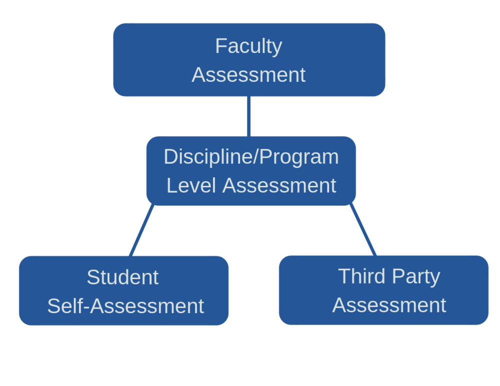 The breakdown shows the top is faculty assessment which flows down to discipline/program level assessment, and this leads down to student self-assessment and third party assessment. The breakdown ends with these two assessments.