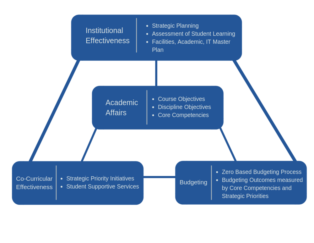 Integrated Assessment, Effectiveness, Planning and Budgeting are all connected in one way or another. The flow chart shoes